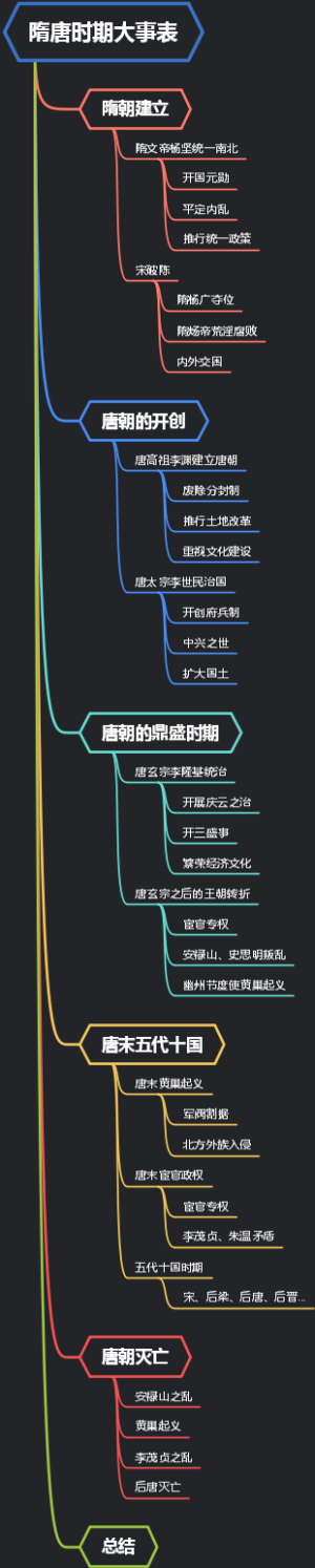 隋唐时期大事表