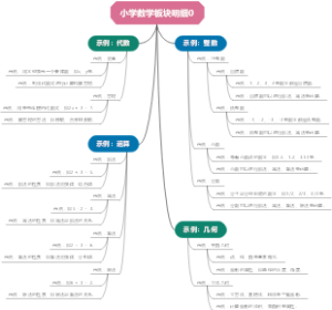 小学数学板块明细0