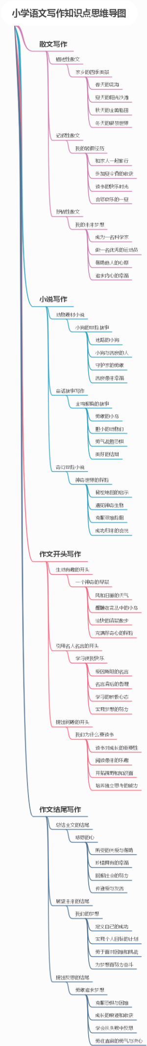 小学语文写作知识点思维导图