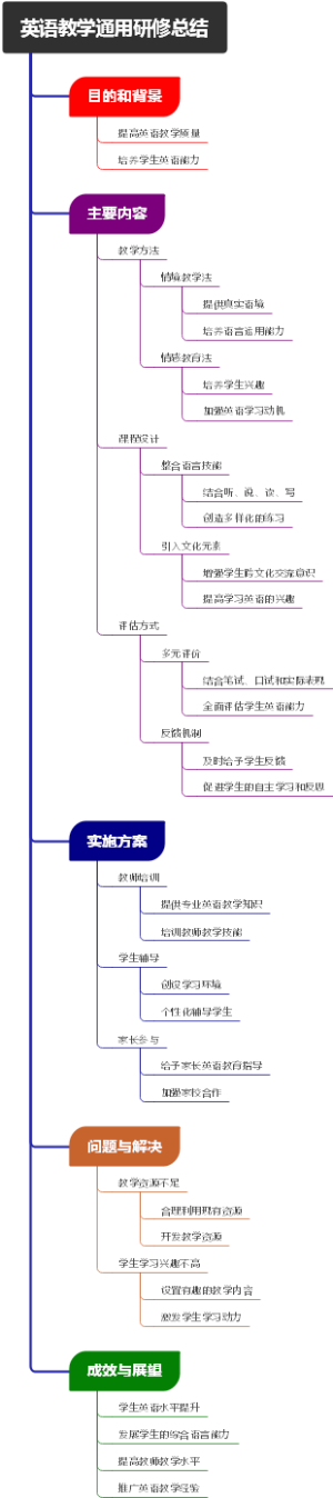 英语教学通用研修总结