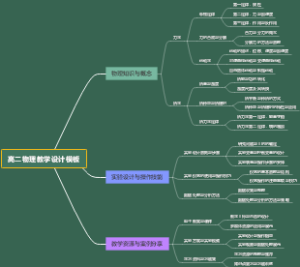 高二物理教学设计模板