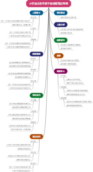 小学语文四年级下册课堂笔记专辑
