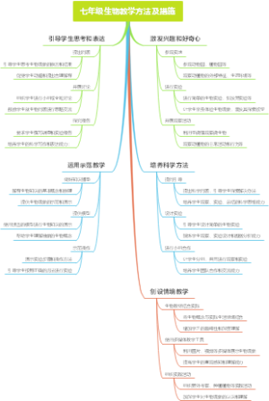 七年级生物教学方法及措施