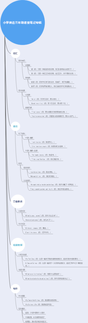 小学英语三年级课堂笔记专辑