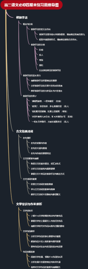 高二语文必修四期末复习思维导图