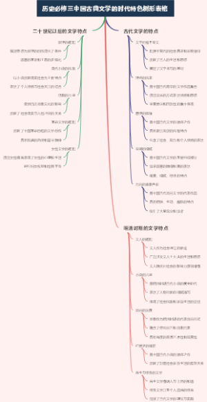 历史必修三中国古典文学的时代特色树形表格