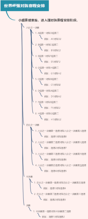 世界杯强对阵赛程安排