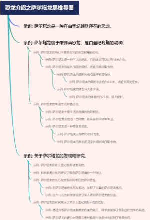 恐龙介绍之萨尔塔龙思维导图