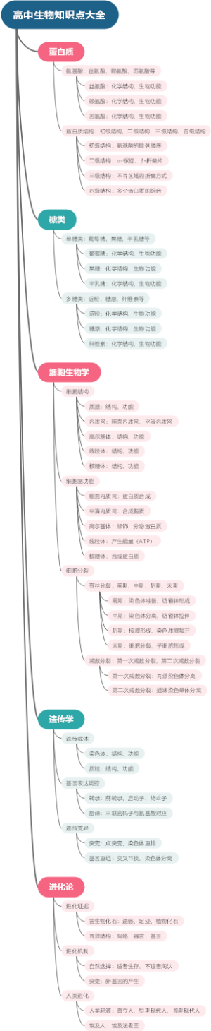 高中生物知识点大全