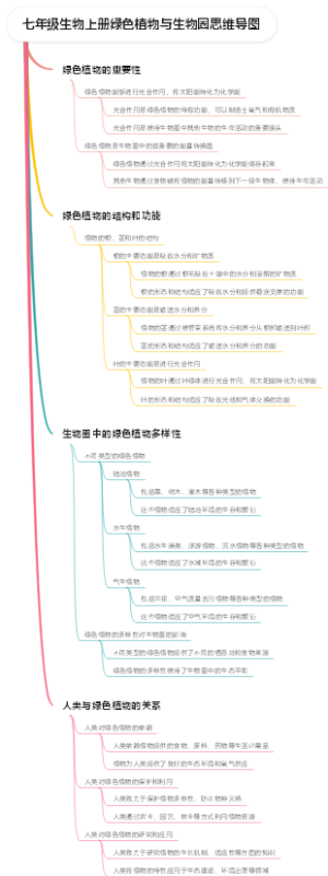 七年级生物上册绿色植物与生物圈思维导图