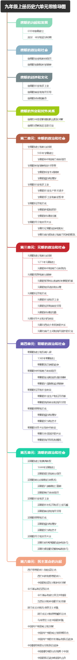 九年级上册历史六单元思维导图