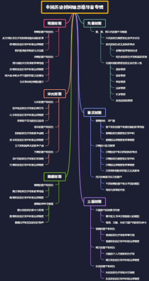中国历史时间轴思维导图专辑