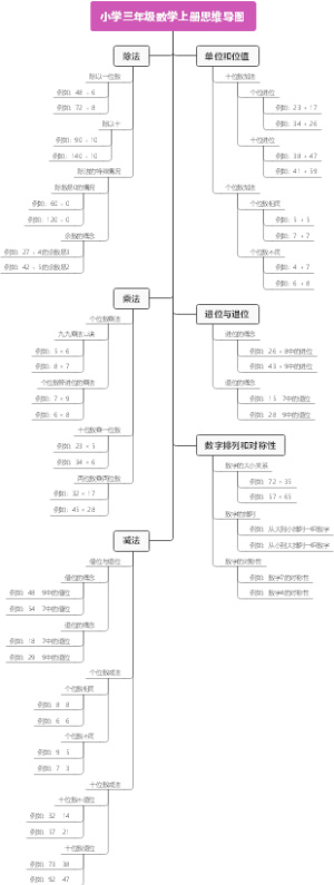 小学三年级数学上册思维导图