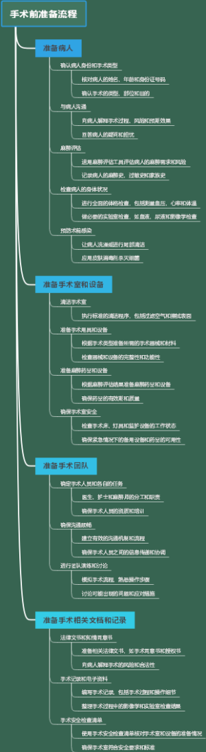 手术前准备流程