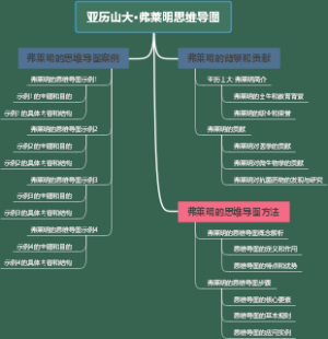 亚历山大·弗莱明思维导图