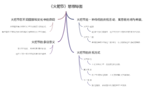 《火把节》思维导图