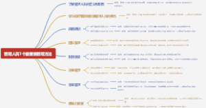管理人员7个最重要管理方法