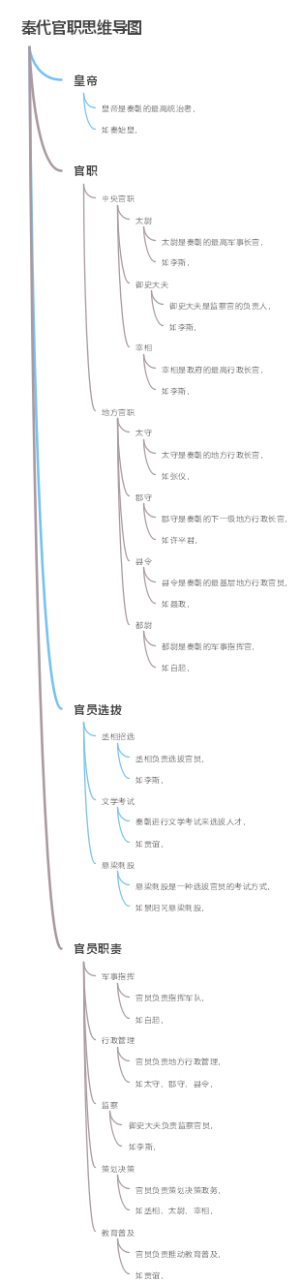 秦代官职思维导图