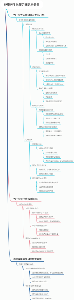 健康养生伤腰习惯思维导图