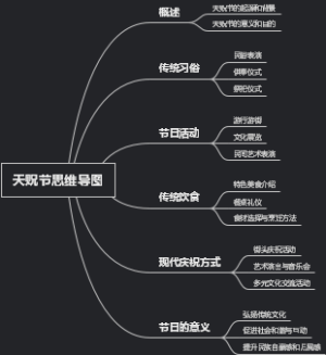 天贶节思维导图