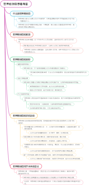 世界地球日思维导图