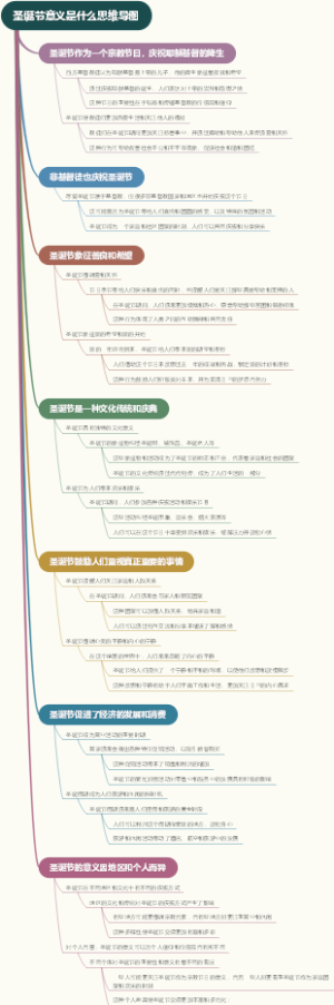 圣诞节意义是什么思维导图