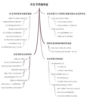 女生节思维导图