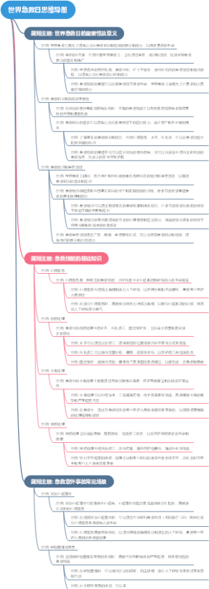 世界急救日思维导图