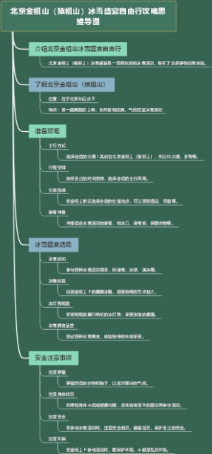 北京金祖山（猿祖山）冰雪盛宴自由行攻略思维导图