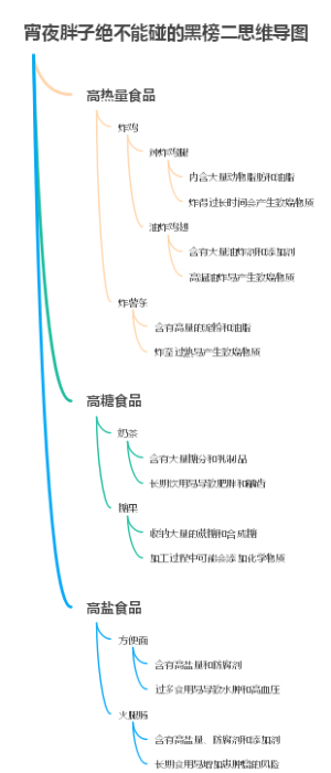 宵夜胖子绝不能碰的黑榜二思维导图