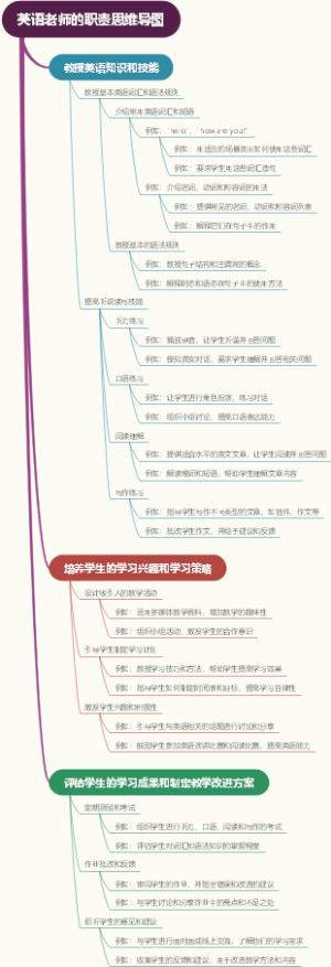 英语老师的职责思维导图