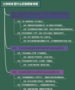立冬和冬至什么区别思维导图