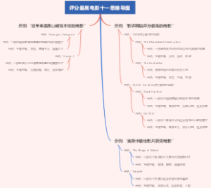 评分最高电影十一思维导图