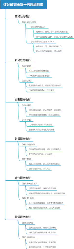 评分最高电影十五思维导图
