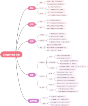 古代官职思维导图