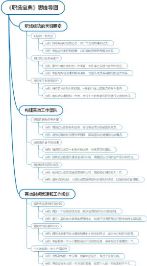 《职场宝典》思维导图