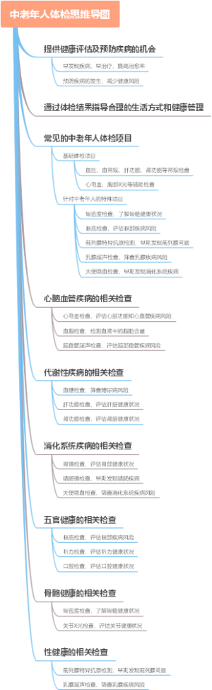 中老年人体检思维导图