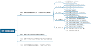 学生礼仪思维导图