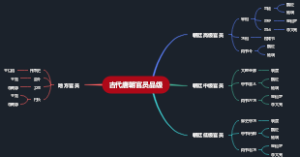 古代唐朝官员品级