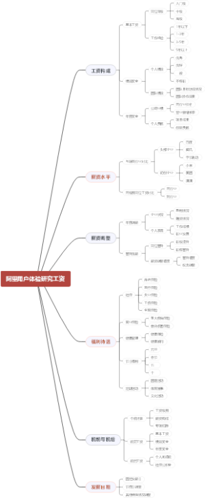 阿里用户体验研究工资