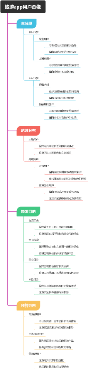 旅游app用户画像