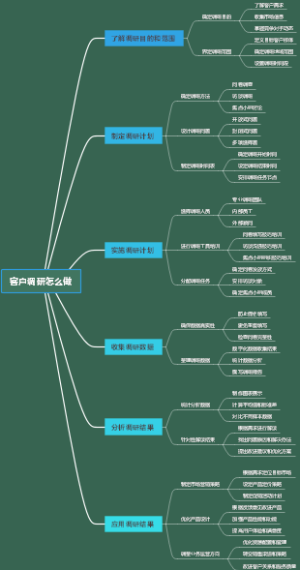 客户调研怎么做