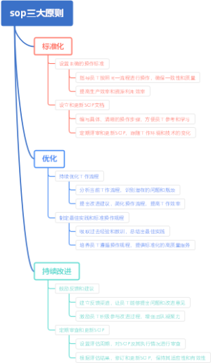 sop三大原则