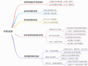 市场背景