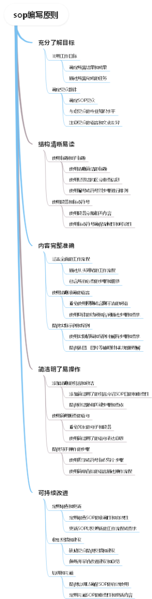 sop编写原则