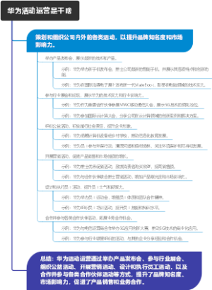 华为活动运营是干啥