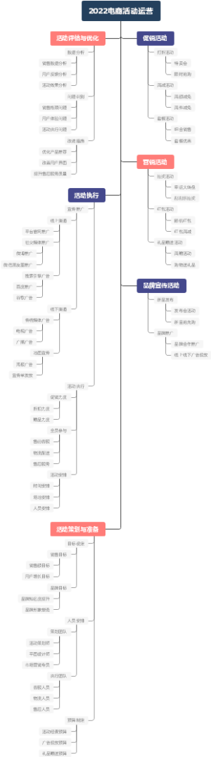 2022电商活动运营