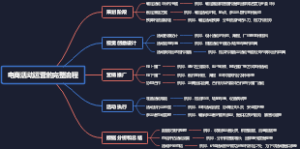 电商活动运营的完整流程