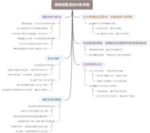 游戏运营活动开发标准