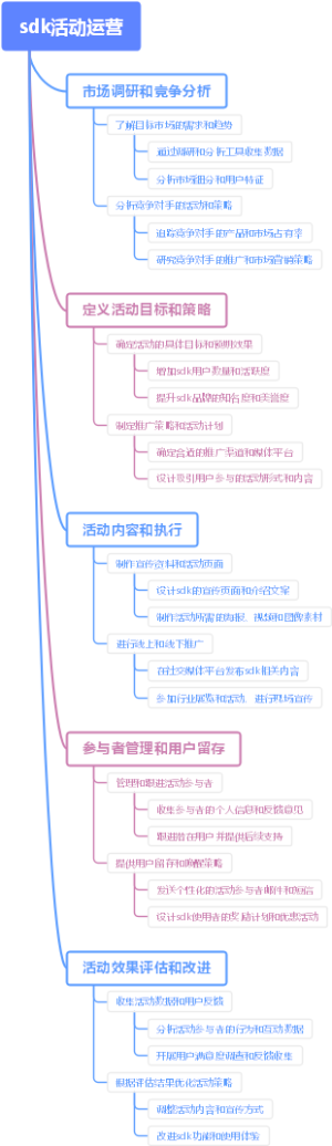 sdk活动运营